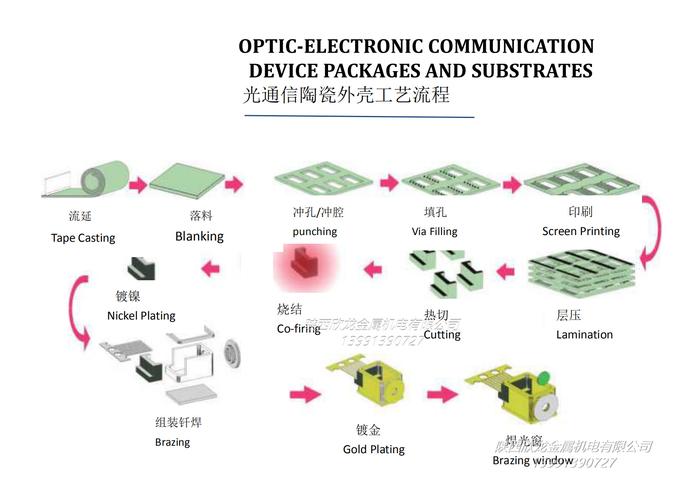 光通信器件外壳和基板生产全套封装管壳产品质量保障